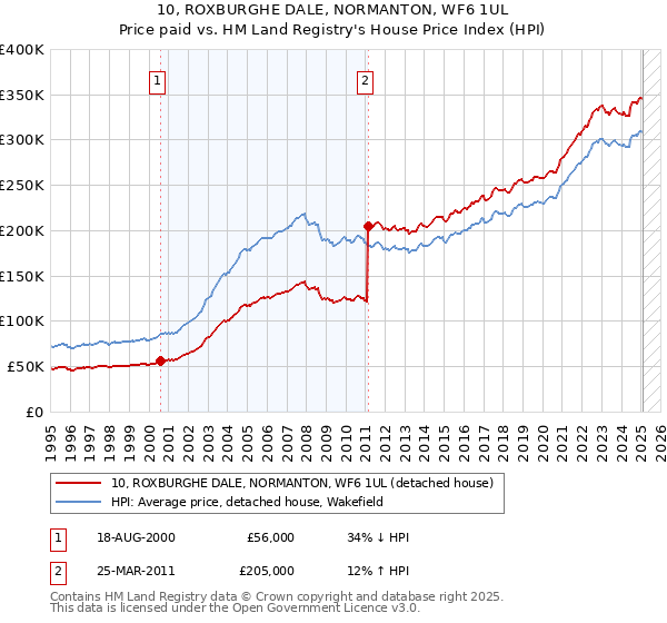 10, ROXBURGHE DALE, NORMANTON, WF6 1UL: Price paid vs HM Land Registry's House Price Index