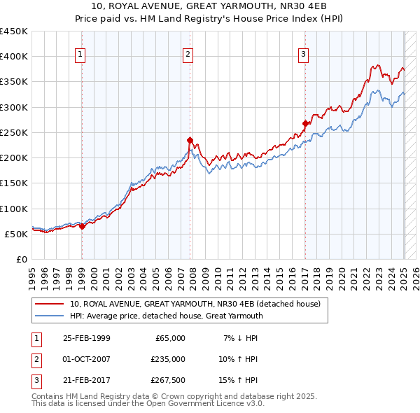 10, ROYAL AVENUE, GREAT YARMOUTH, NR30 4EB: Price paid vs HM Land Registry's House Price Index