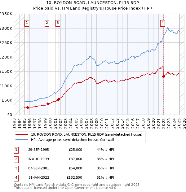 10, ROYDON ROAD, LAUNCESTON, PL15 8DP: Price paid vs HM Land Registry's House Price Index