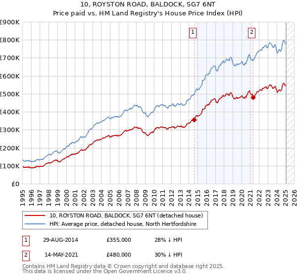 10, ROYSTON ROAD, BALDOCK, SG7 6NT: Price paid vs HM Land Registry's House Price Index