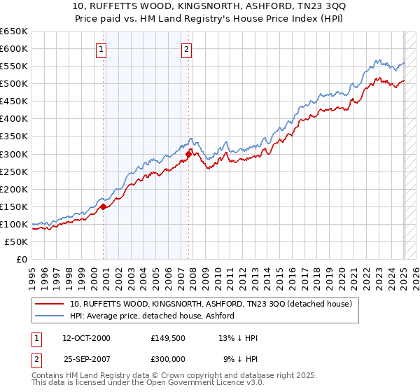 10, RUFFETTS WOOD, KINGSNORTH, ASHFORD, TN23 3QQ: Price paid vs HM Land Registry's House Price Index