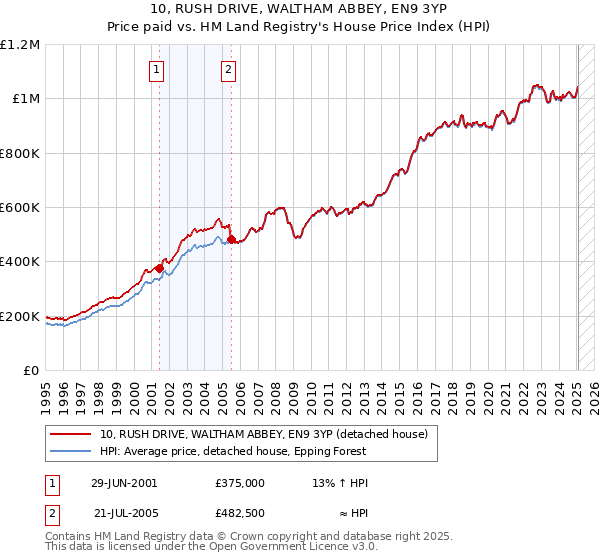 10, RUSH DRIVE, WALTHAM ABBEY, EN9 3YP: Price paid vs HM Land Registry's House Price Index