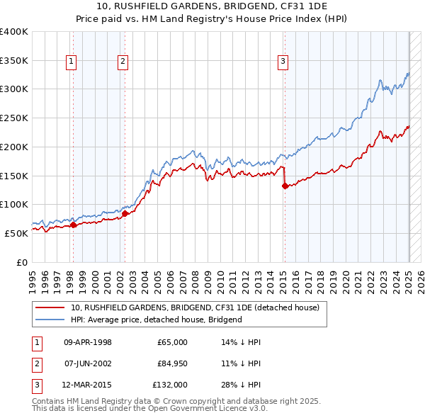 10, RUSHFIELD GARDENS, BRIDGEND, CF31 1DE: Price paid vs HM Land Registry's House Price Index
