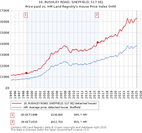 10, RUSHLEY ROAD, SHEFFIELD, S17 3EJ: Price paid vs HM Land Registry's House Price Index
