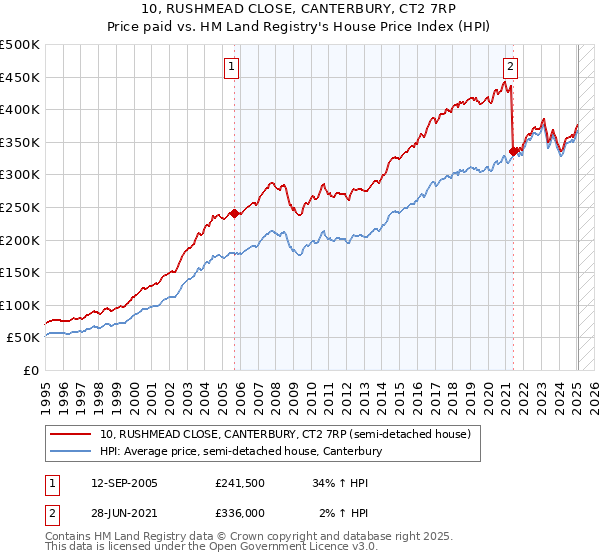 10, RUSHMEAD CLOSE, CANTERBURY, CT2 7RP: Price paid vs HM Land Registry's House Price Index