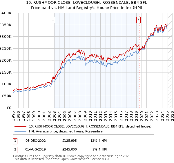 10, RUSHMOOR CLOSE, LOVECLOUGH, ROSSENDALE, BB4 8FL: Price paid vs HM Land Registry's House Price Index