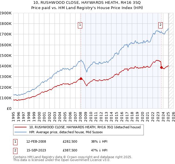 10, RUSHWOOD CLOSE, HAYWARDS HEATH, RH16 3SQ: Price paid vs HM Land Registry's House Price Index
