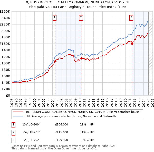 10, RUSKIN CLOSE, GALLEY COMMON, NUNEATON, CV10 9RU: Price paid vs HM Land Registry's House Price Index