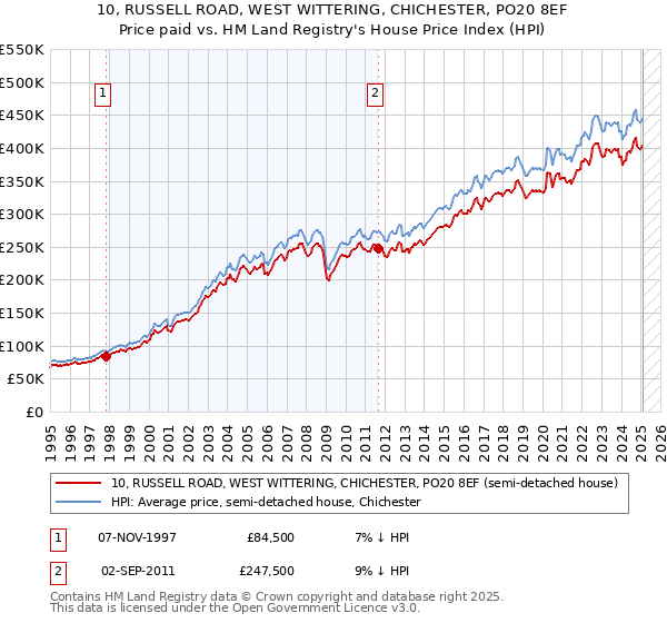 10, RUSSELL ROAD, WEST WITTERING, CHICHESTER, PO20 8EF: Price paid vs HM Land Registry's House Price Index