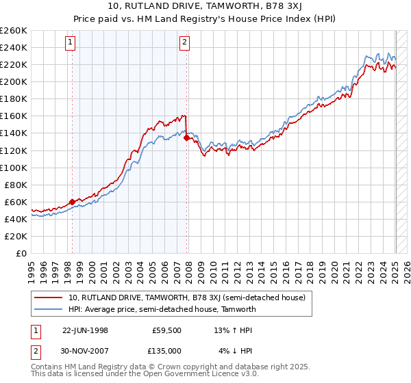 10, RUTLAND DRIVE, TAMWORTH, B78 3XJ: Price paid vs HM Land Registry's House Price Index