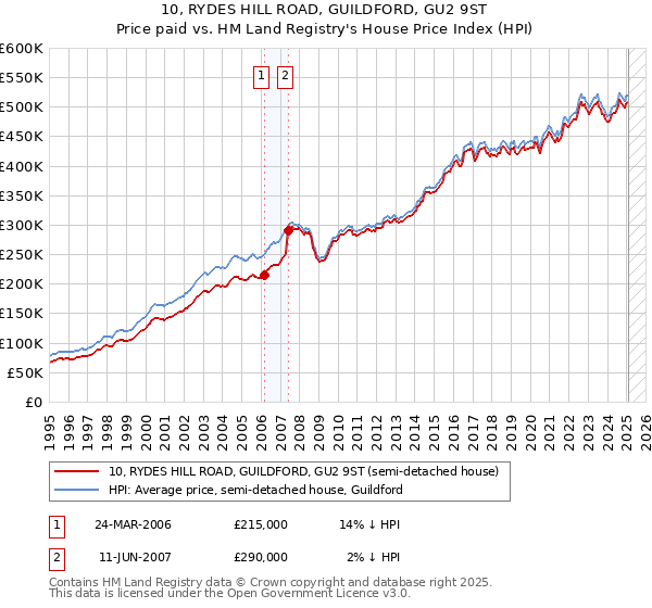 10, RYDES HILL ROAD, GUILDFORD, GU2 9ST: Price paid vs HM Land Registry's House Price Index
