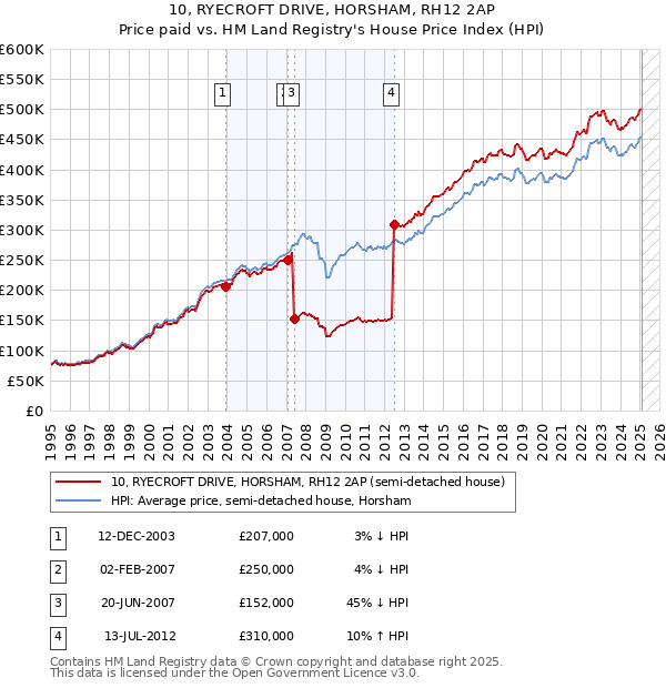 10, RYECROFT DRIVE, HORSHAM, RH12 2AP: Price paid vs HM Land Registry's House Price Index