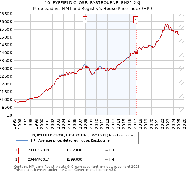 10, RYEFIELD CLOSE, EASTBOURNE, BN21 2XJ: Price paid vs HM Land Registry's House Price Index