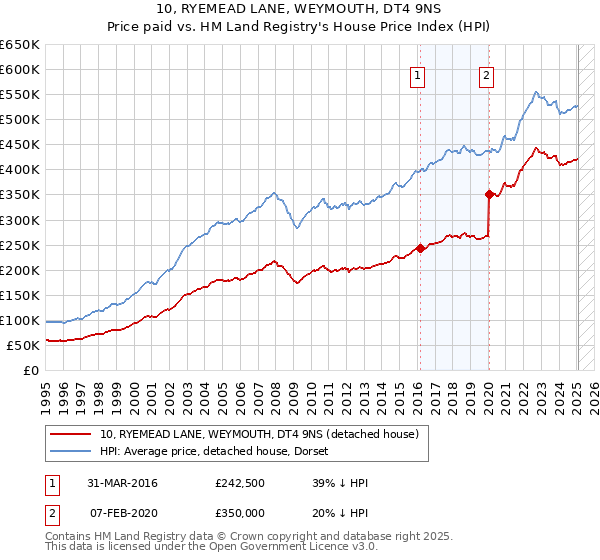 10, RYEMEAD LANE, WEYMOUTH, DT4 9NS: Price paid vs HM Land Registry's House Price Index