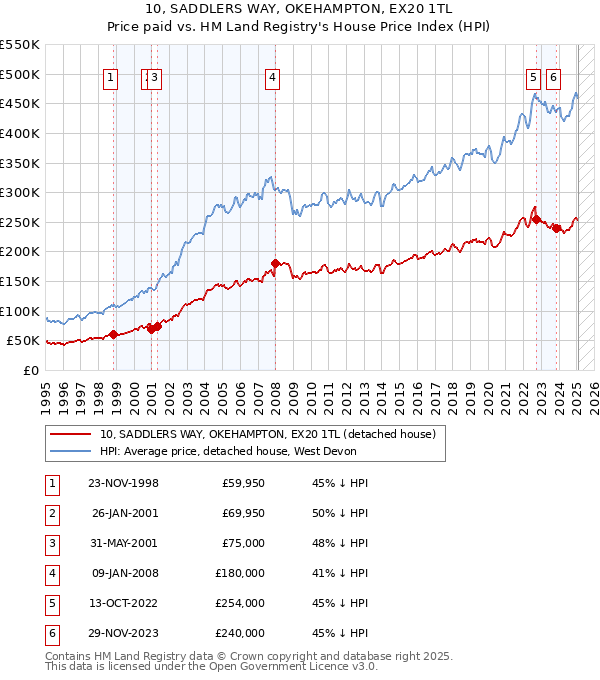 10, SADDLERS WAY, OKEHAMPTON, EX20 1TL: Price paid vs HM Land Registry's House Price Index