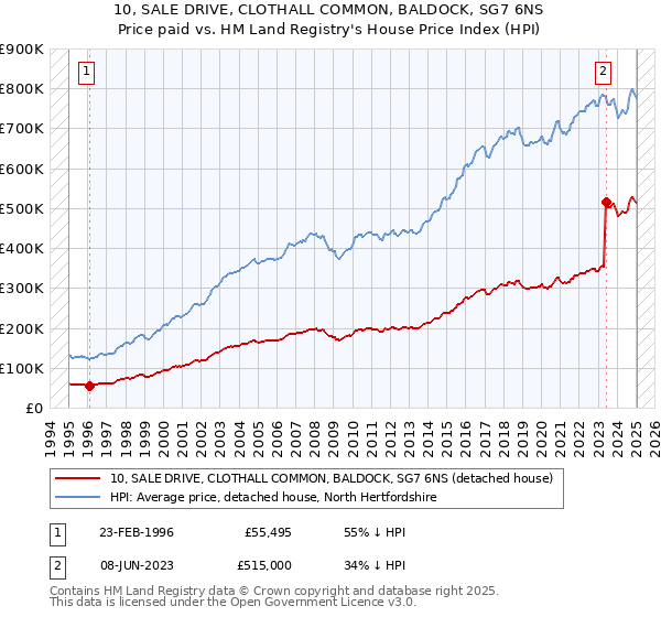 10, SALE DRIVE, CLOTHALL COMMON, BALDOCK, SG7 6NS: Price paid vs HM Land Registry's House Price Index