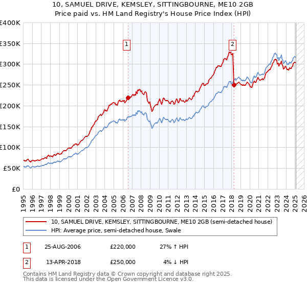 10, SAMUEL DRIVE, KEMSLEY, SITTINGBOURNE, ME10 2GB: Price paid vs HM Land Registry's House Price Index