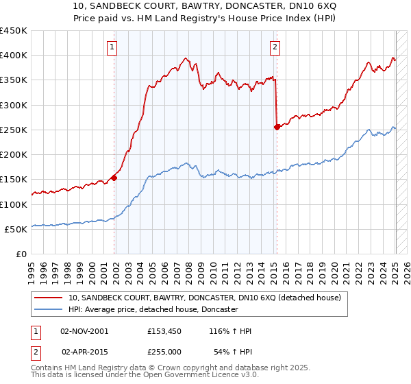 10, SANDBECK COURT, BAWTRY, DONCASTER, DN10 6XQ: Price paid vs HM Land Registry's House Price Index