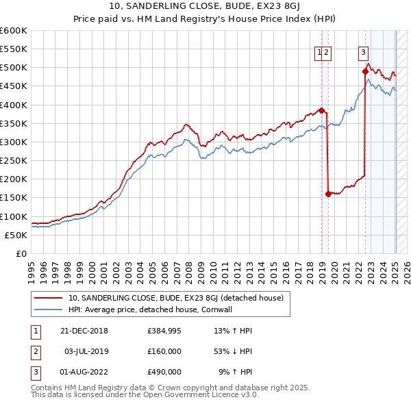 10, SANDERLING CLOSE, BUDE, EX23 8GJ: Price paid vs HM Land Registry's House Price Index