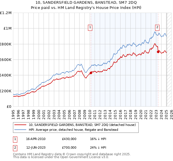 10, SANDERSFIELD GARDENS, BANSTEAD, SM7 2DQ: Price paid vs HM Land Registry's House Price Index