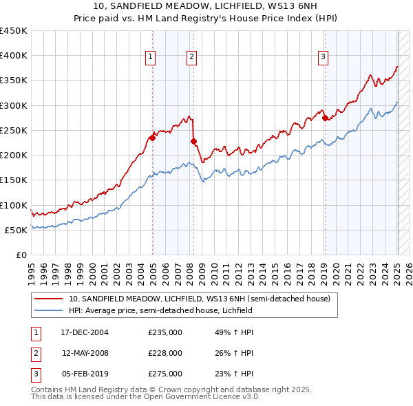 10, SANDFIELD MEADOW, LICHFIELD, WS13 6NH: Price paid vs HM Land Registry's House Price Index