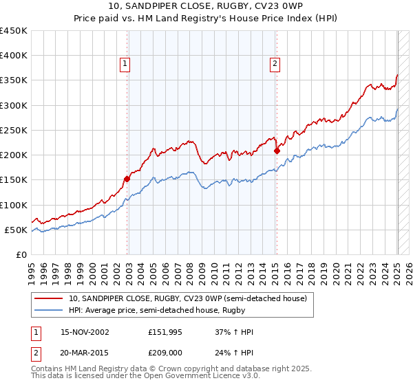 10, SANDPIPER CLOSE, RUGBY, CV23 0WP: Price paid vs HM Land Registry's House Price Index