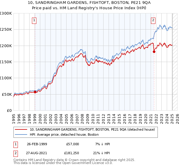 10, SANDRINGHAM GARDENS, FISHTOFT, BOSTON, PE21 9QA: Price paid vs HM Land Registry's House Price Index