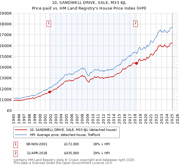 10, SANDWELL DRIVE, SALE, M33 6JL: Price paid vs HM Land Registry's House Price Index