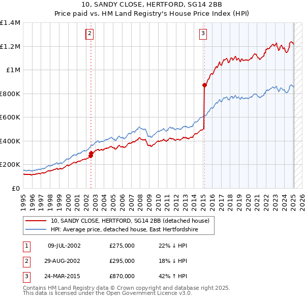 10, SANDY CLOSE, HERTFORD, SG14 2BB: Price paid vs HM Land Registry's House Price Index