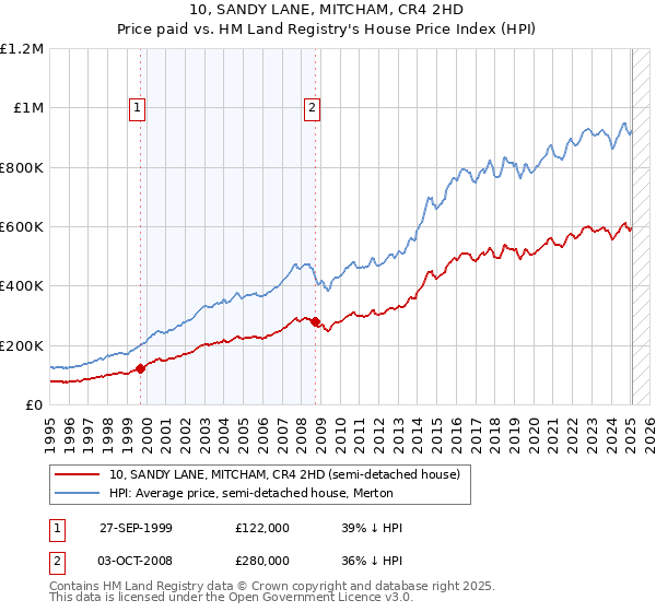 10, SANDY LANE, MITCHAM, CR4 2HD: Price paid vs HM Land Registry's House Price Index