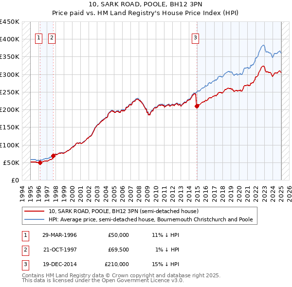 10, SARK ROAD, POOLE, BH12 3PN: Price paid vs HM Land Registry's House Price Index
