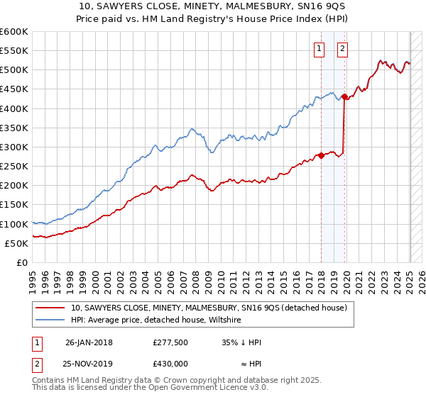 10, SAWYERS CLOSE, MINETY, MALMESBURY, SN16 9QS: Price paid vs HM Land Registry's House Price Index