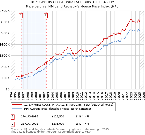 10, SAWYERS CLOSE, WRAXALL, BRISTOL, BS48 1LY: Price paid vs HM Land Registry's House Price Index