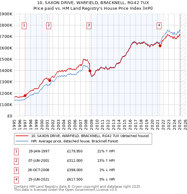 10, SAXON DRIVE, WARFIELD, BRACKNELL, RG42 7UX: Price paid vs HM Land Registry's House Price Index