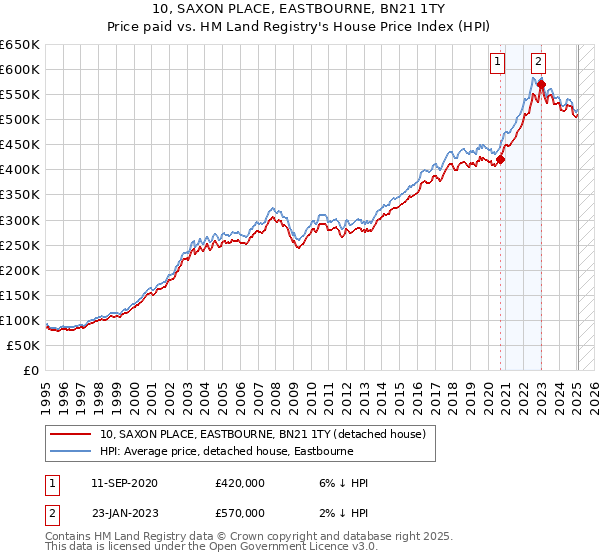 10, SAXON PLACE, EASTBOURNE, BN21 1TY: Price paid vs HM Land Registry's House Price Index