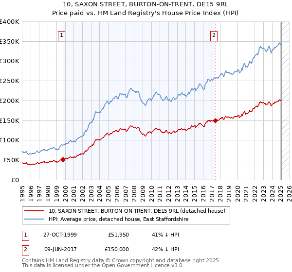 10, SAXON STREET, BURTON-ON-TRENT, DE15 9RL: Price paid vs HM Land Registry's House Price Index