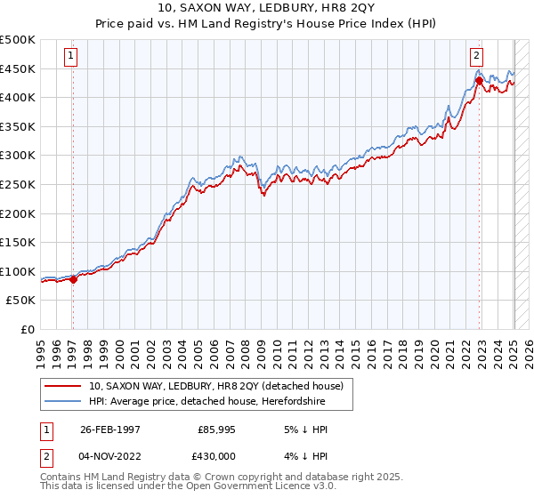 10, SAXON WAY, LEDBURY, HR8 2QY: Price paid vs HM Land Registry's House Price Index