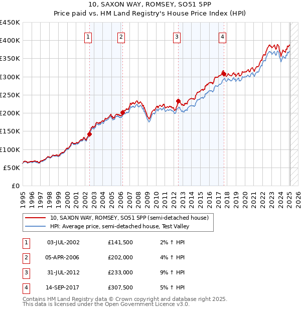 10, SAXON WAY, ROMSEY, SO51 5PP: Price paid vs HM Land Registry's House Price Index