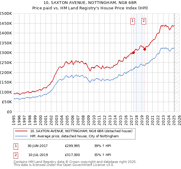 10, SAXTON AVENUE, NOTTINGHAM, NG8 6BR: Price paid vs HM Land Registry's House Price Index