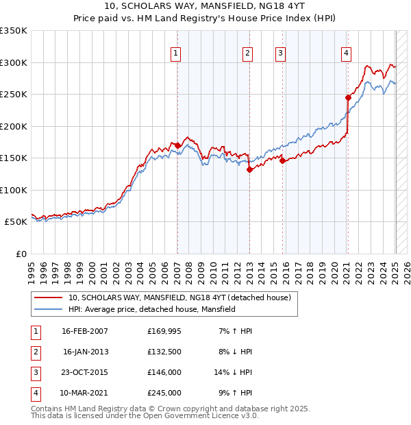 10, SCHOLARS WAY, MANSFIELD, NG18 4YT: Price paid vs HM Land Registry's House Price Index