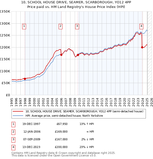 10, SCHOOL HOUSE DRIVE, SEAMER, SCARBOROUGH, YO12 4PP: Price paid vs HM Land Registry's House Price Index