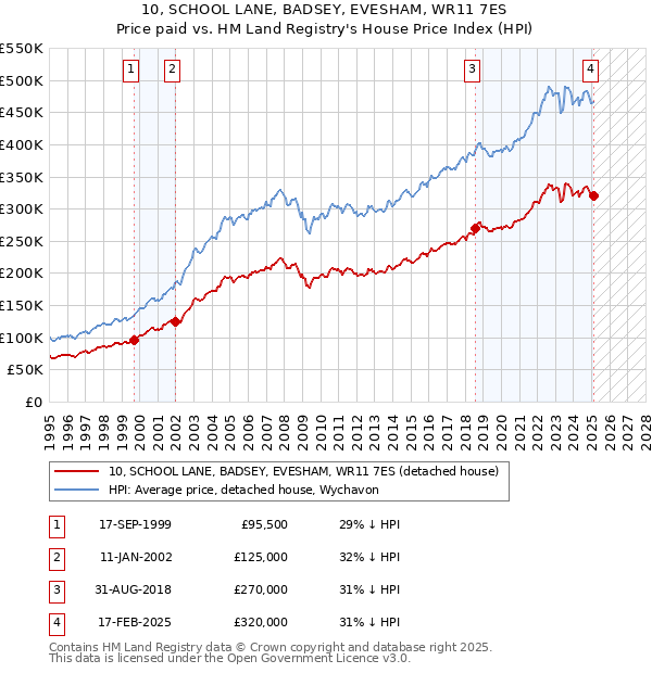 10, SCHOOL LANE, BADSEY, EVESHAM, WR11 7ES: Price paid vs HM Land Registry's House Price Index