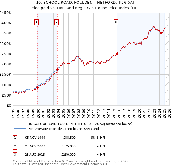 10, SCHOOL ROAD, FOULDEN, THETFORD, IP26 5AJ: Price paid vs HM Land Registry's House Price Index