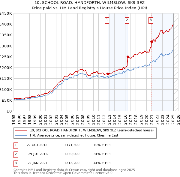 10, SCHOOL ROAD, HANDFORTH, WILMSLOW, SK9 3EZ: Price paid vs HM Land Registry's House Price Index
