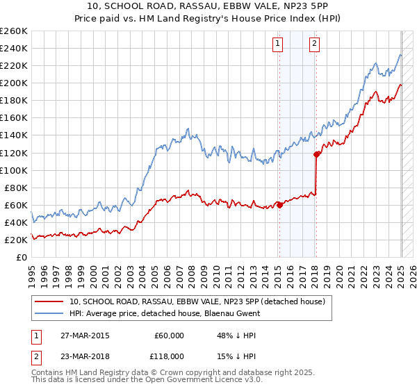 10, SCHOOL ROAD, RASSAU, EBBW VALE, NP23 5PP: Price paid vs HM Land Registry's House Price Index