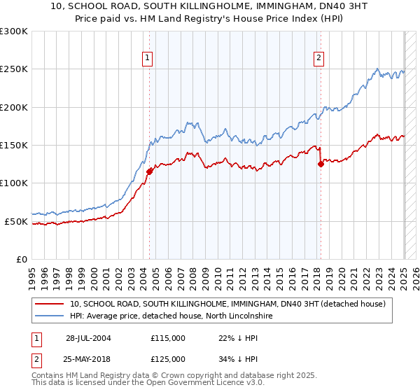 10, SCHOOL ROAD, SOUTH KILLINGHOLME, IMMINGHAM, DN40 3HT: Price paid vs HM Land Registry's House Price Index