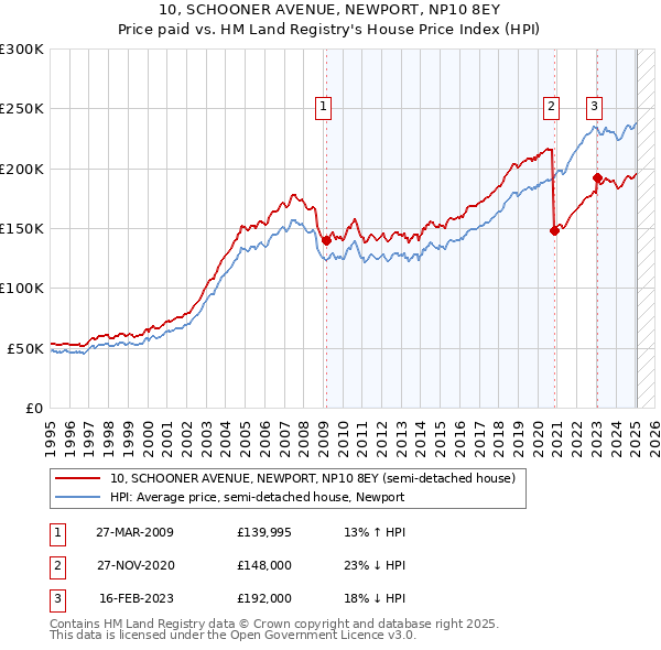 10, SCHOONER AVENUE, NEWPORT, NP10 8EY: Price paid vs HM Land Registry's House Price Index