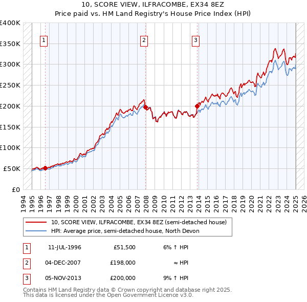10, SCORE VIEW, ILFRACOMBE, EX34 8EZ: Price paid vs HM Land Registry's House Price Index