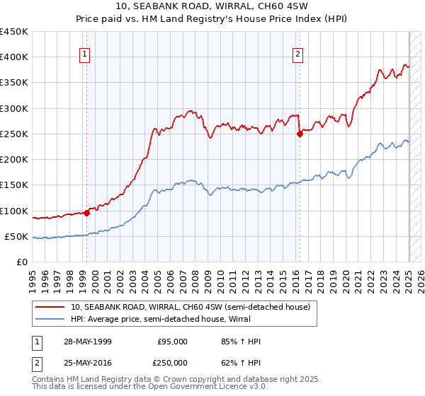 10, SEABANK ROAD, WIRRAL, CH60 4SW: Price paid vs HM Land Registry's House Price Index