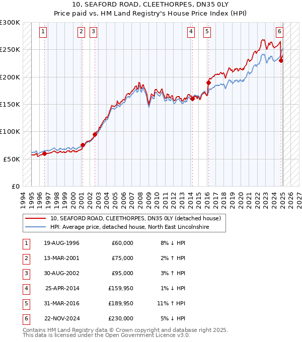 10, SEAFORD ROAD, CLEETHORPES, DN35 0LY: Price paid vs HM Land Registry's House Price Index